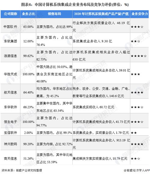 2021年中國計(jì)算機(jī)系統(tǒng)集成行業(yè)競爭格局、市場份額與安全防范工程分析